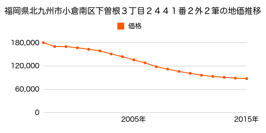 福岡県北九州市小倉南区下曽根１丁目２４３０番６の地価推移のグラフ