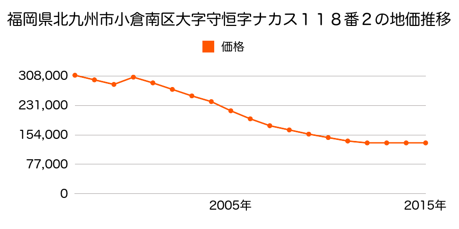 福岡県北九州市小倉南区守恒本町２丁目２番１０８の地価推移のグラフ