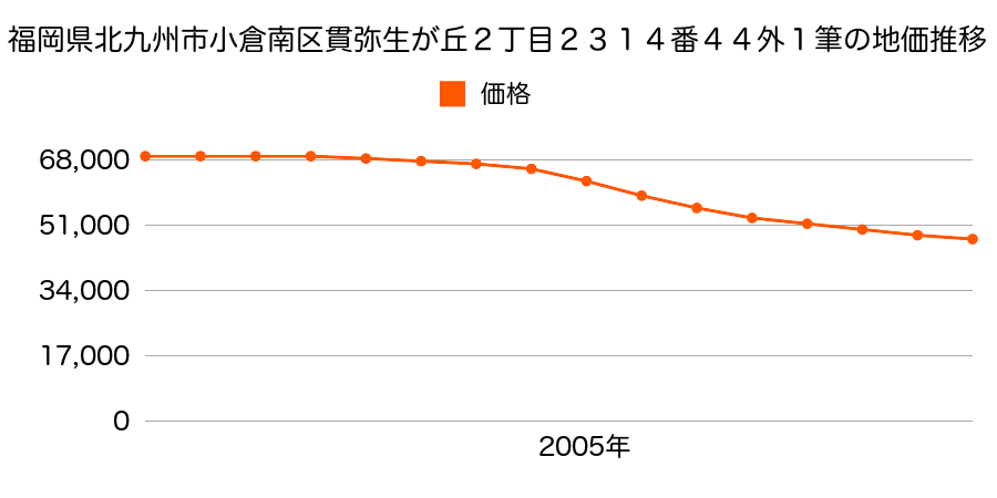 福岡県北九州市小倉南区貫弥生が丘２丁目２３１３番２４ほか１筆の地価推移のグラフ