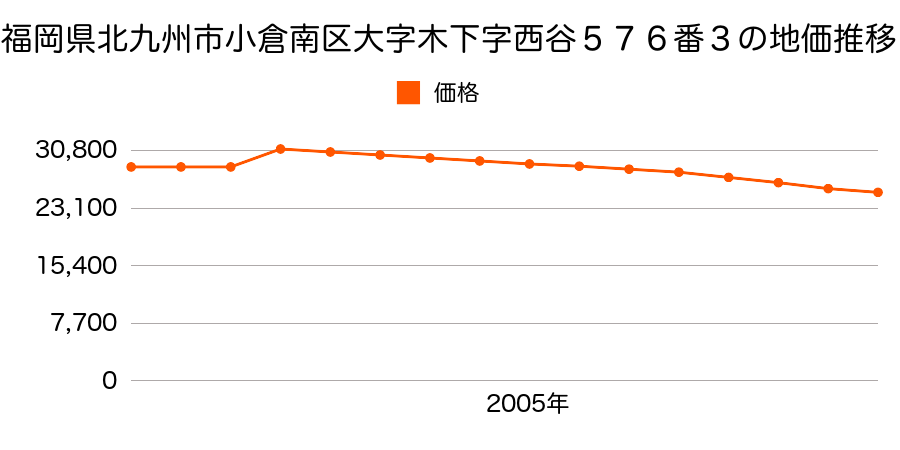 福岡県北九州市小倉南区大字木下字西ノ谷６３３番５ほか１筆の地価推移のグラフ