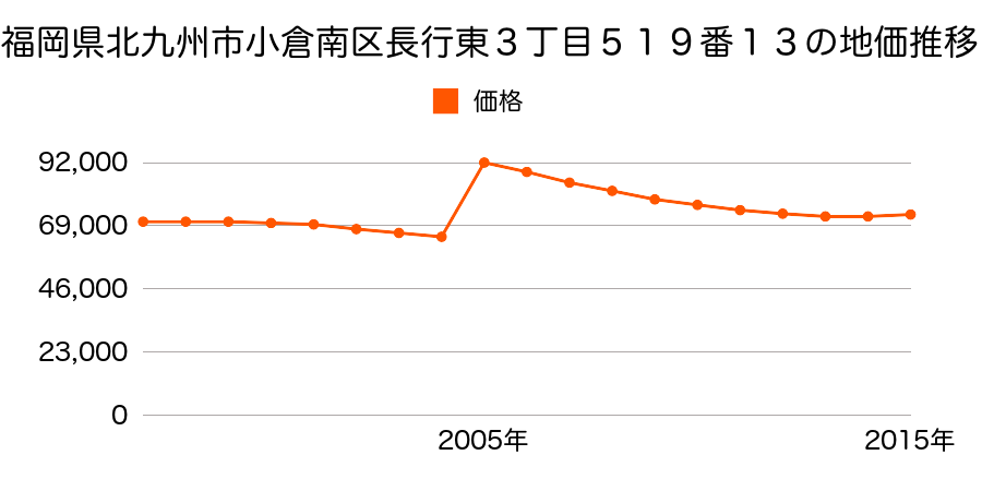 福岡県北九州市小倉南区徳力新町１丁目２０番１１７の地価推移のグラフ