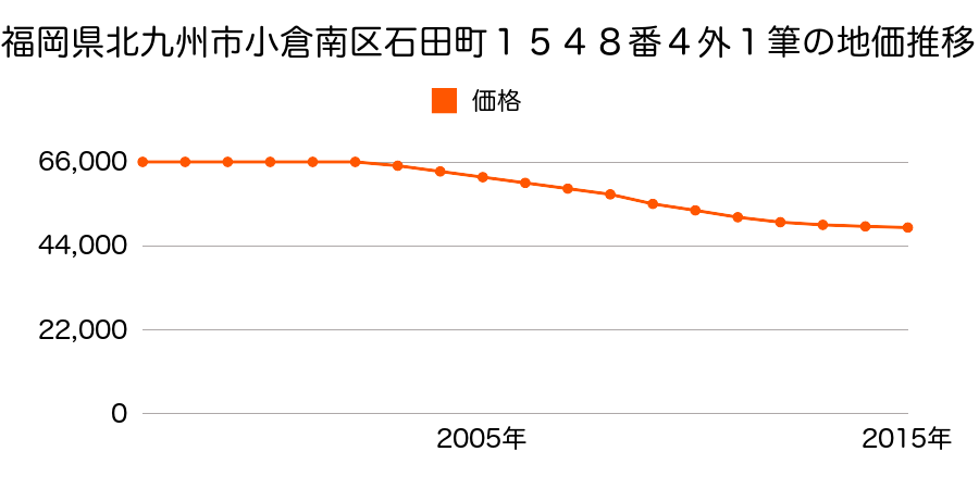 福岡県北九州市小倉南区石田町１５４８番４ほか１筆の地価推移のグラフ
