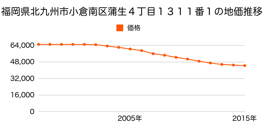 福岡県北九州市小倉南区蒲生４丁目１３１１番１の地価推移のグラフ