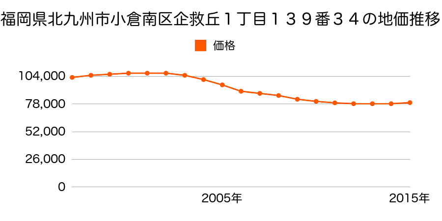 福岡県北九州市小倉南区企救丘１丁目１３９番３４の地価推移のグラフ