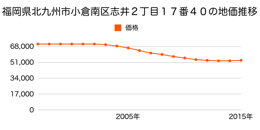 福岡県北九州市小倉南区志井２丁目１７番４０の地価推移のグラフ