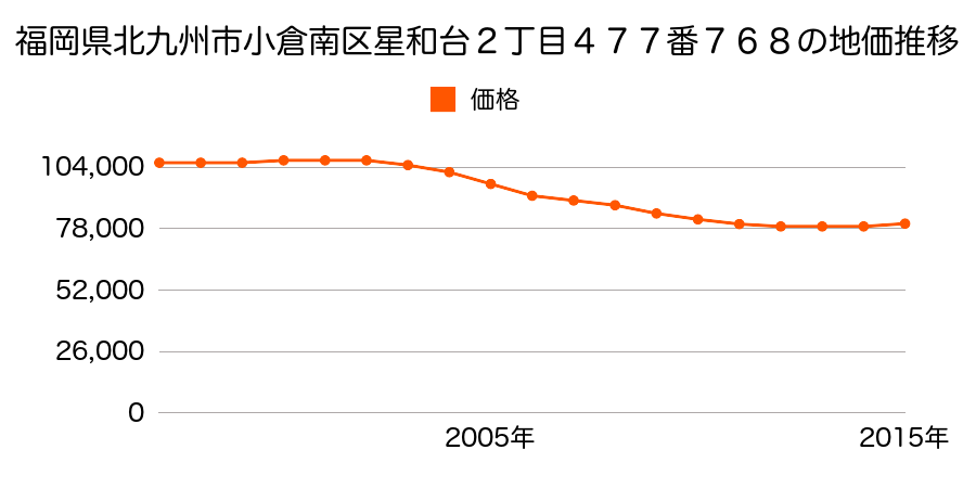 福岡県北九州市小倉南区星和台２丁目４７７番７６８の地価推移のグラフ