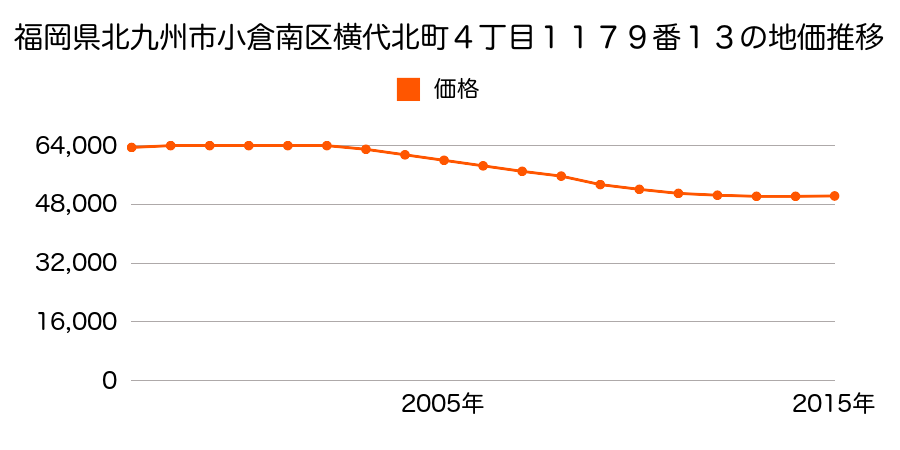 福岡県北九州市小倉南区横代北町４丁目１１７９番１３の地価推移のグラフ