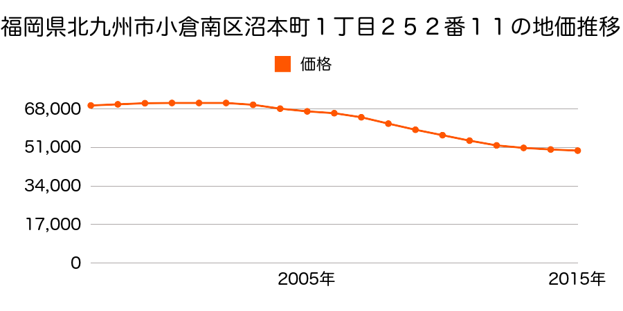 福岡県北九州市小倉南区沼本町１丁目２５２番１１の地価推移のグラフ