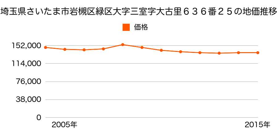 埼玉県さいたま市岩槻区緑区大字三室字大古里６３６番２５の地価推移のグラフ