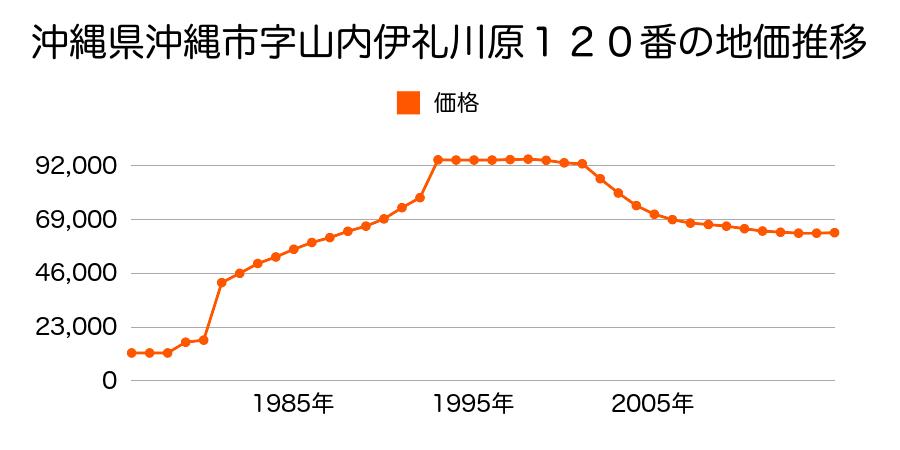 沖縄県沖縄市胡屋４丁目９０６番２の地価推移のグラフ