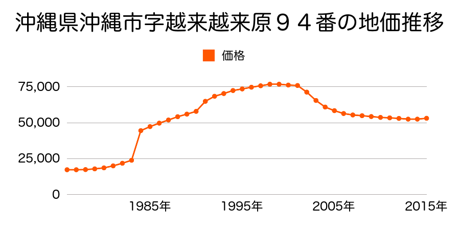 沖縄県沖縄市宮里３丁目３０５番２の地価推移のグラフ