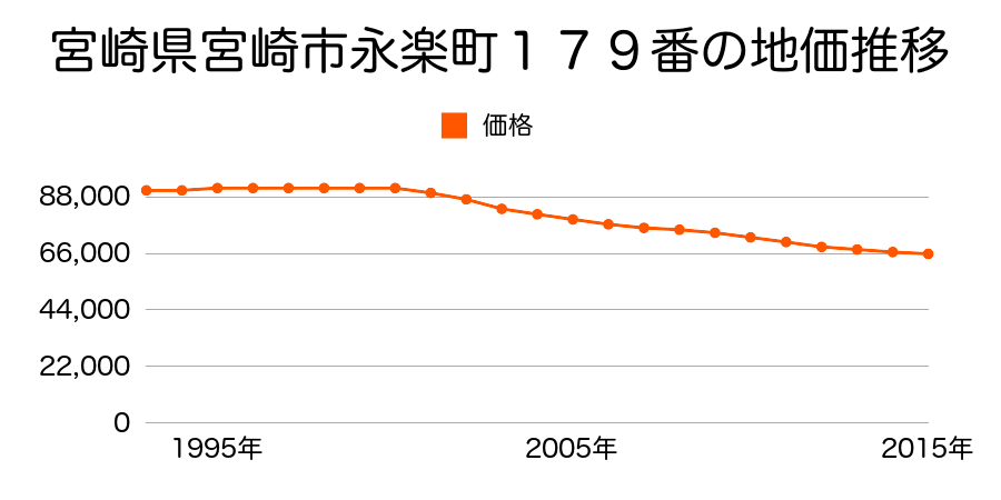 宮崎県宮崎市永楽町１７９番の地価推移のグラフ
