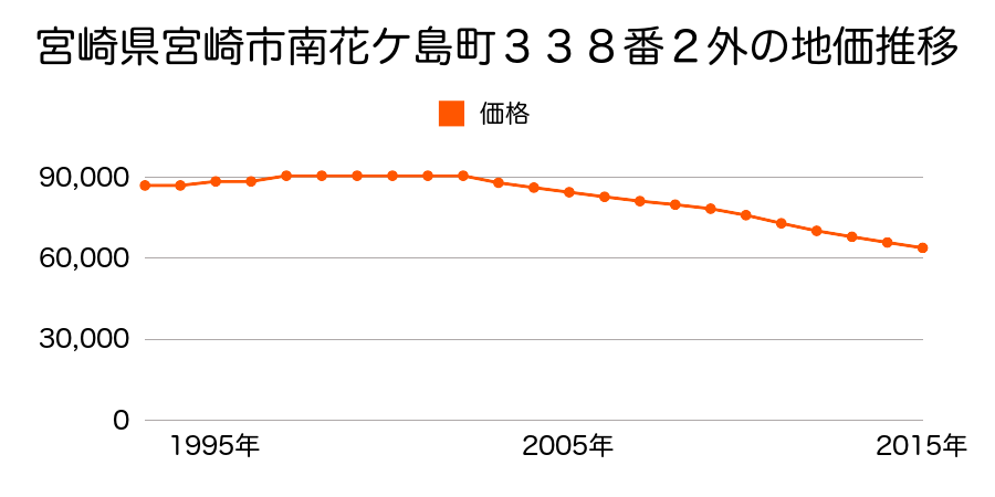 宮崎県宮崎市南花ケ島町３３７番２外の地価推移のグラフ