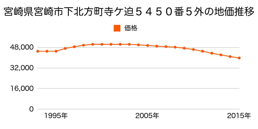 宮崎県宮崎市下北方町寺ケ迫５４５０番５外の地価推移のグラフ