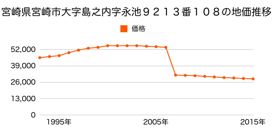宮崎県宮崎市佐土原町下田島字宮本１２２５７番６外の地価推移のグラフ