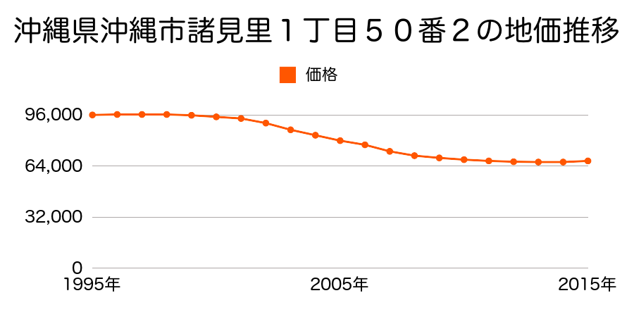 沖縄県沖縄市諸見里１丁目５０番２の地価推移のグラフ