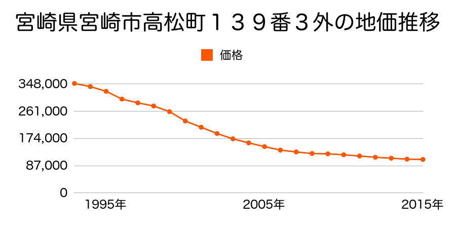 宮崎県宮崎市高松町１２４番１外の地価推移のグラフ