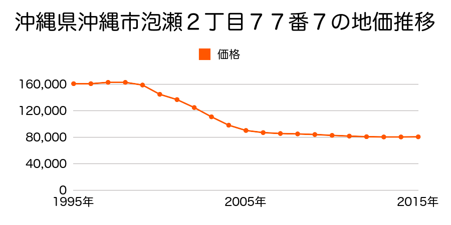 沖縄県沖縄市泡瀬２丁目７７番７の地価推移のグラフ