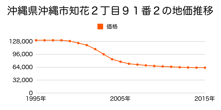 沖縄県沖縄市知花１丁目１９６番３外の地価推移のグラフ