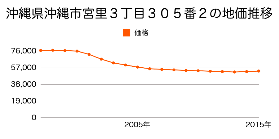 沖縄県沖縄市宮里３丁目３０５番２の地価推移のグラフ