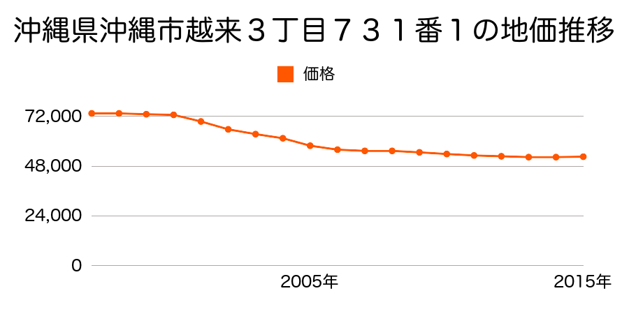 沖縄県沖縄市越来３丁目７３１番１の地価推移のグラフ