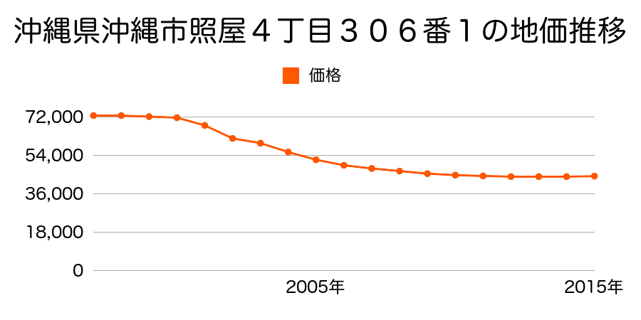 沖縄県沖縄市照屋４丁目３０６番１の地価推移のグラフ