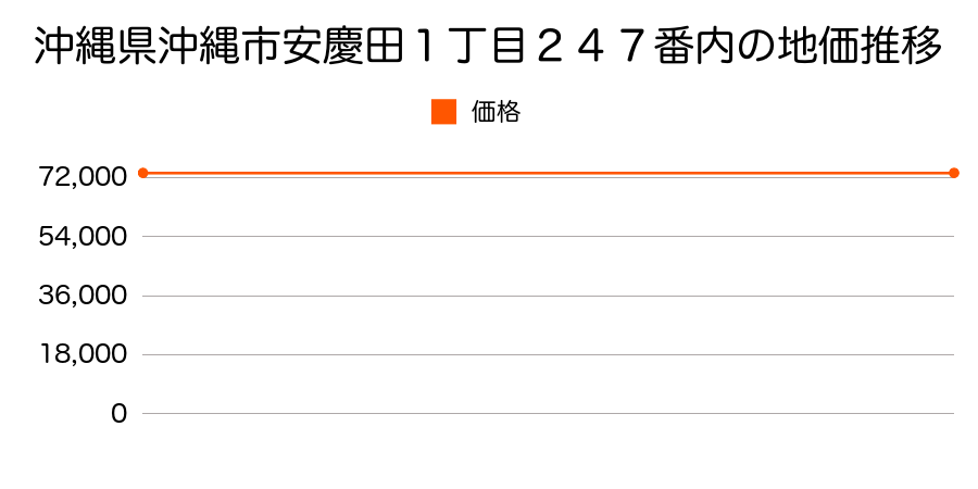 沖縄県沖縄市安慶田１丁目２４７番内の地価推移のグラフ