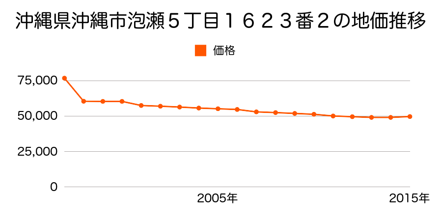 沖縄県沖縄市泡瀬５丁目１５７７番８の地価推移のグラフ