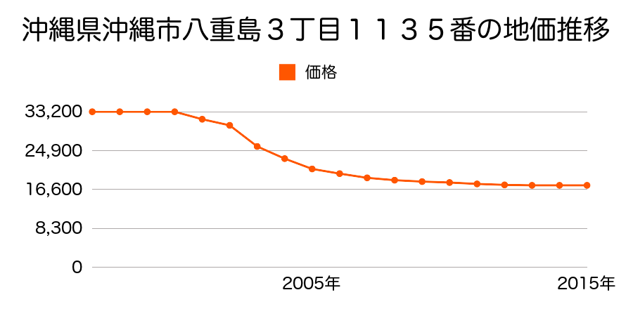 沖縄県沖縄市八重島３丁目１１３５番の地価推移のグラフ