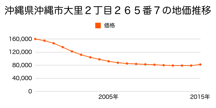 沖縄県沖縄市字美里平田原１３２７番３の地価推移のグラフ