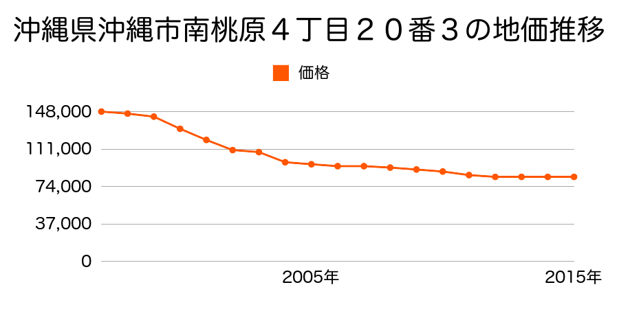 沖縄県沖縄市南桃原４丁目２０番３の地価推移のグラフ