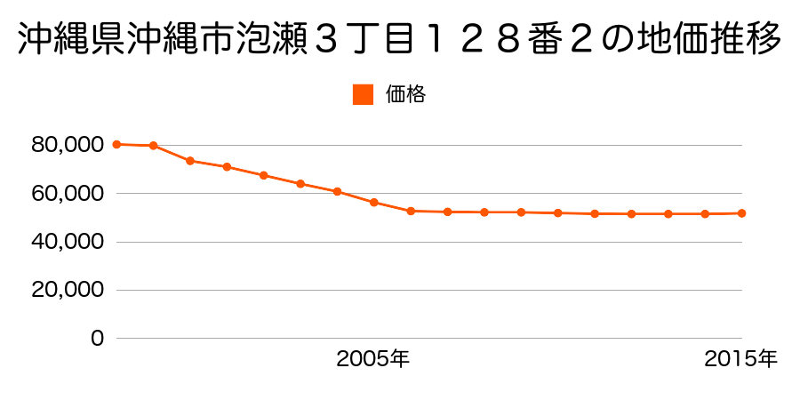 沖縄県沖縄市泡瀬３丁目１２８番２の地価推移のグラフ