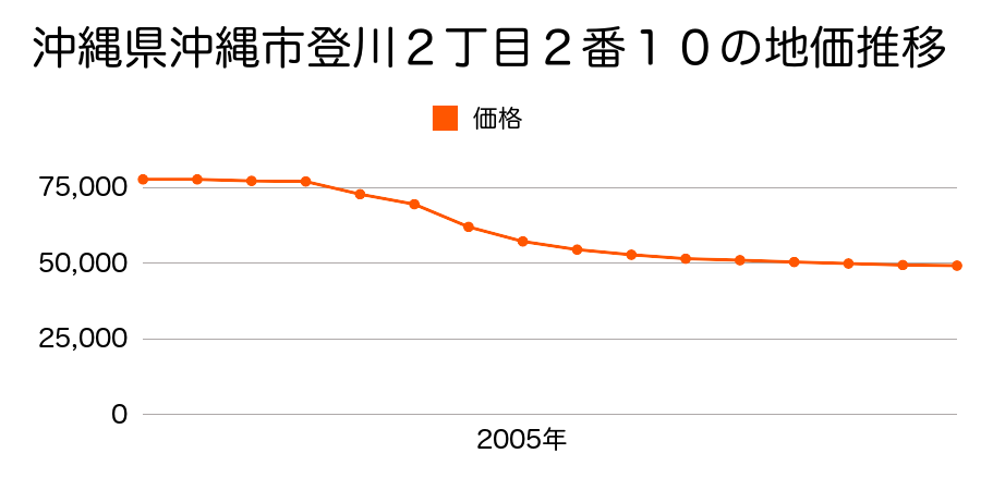 沖縄県沖縄市嘉間良１丁目３３番５の地価推移のグラフ