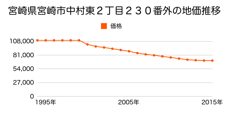 宮崎県宮崎市中村東２丁目２２９番外の地価推移のグラフ
