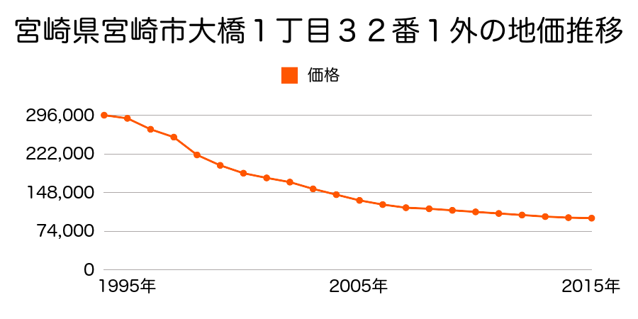 宮崎県宮崎市大工１丁目１１番の地価推移のグラフ