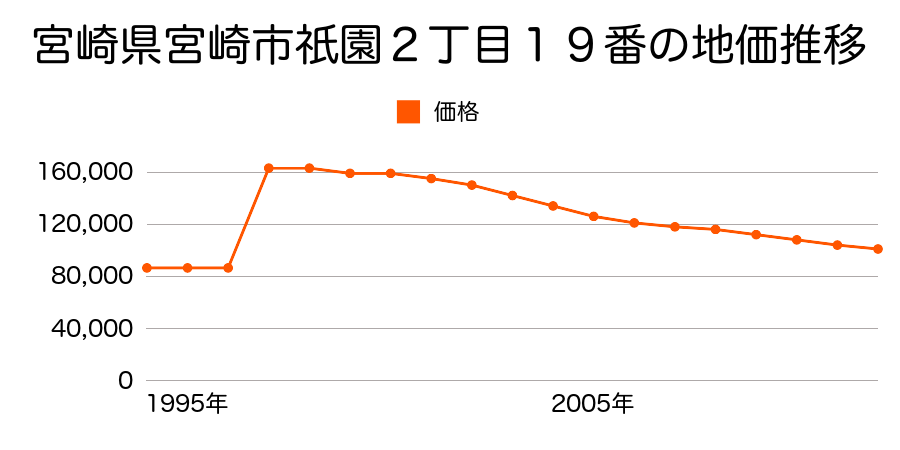 宮崎県宮崎市祇園２丁目６３番２外の地価推移のグラフ