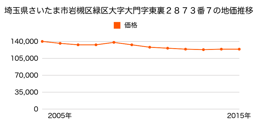 埼玉県さいたま市岩槻区緑区大字大門字東裏２８７３番７の地価推移のグラフ