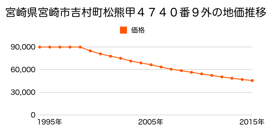 宮崎県宮崎市港２丁目１７番外の地価推移のグラフ