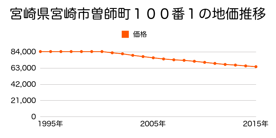 宮崎県宮崎市曽師町１００番１の地価推移のグラフ