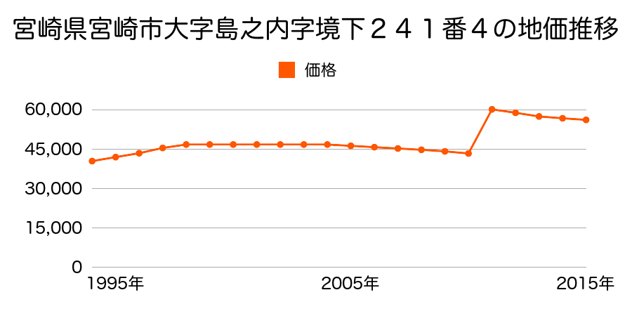 宮崎県宮崎市大塚町馬場崎３５３２番６の地価推移のグラフ
