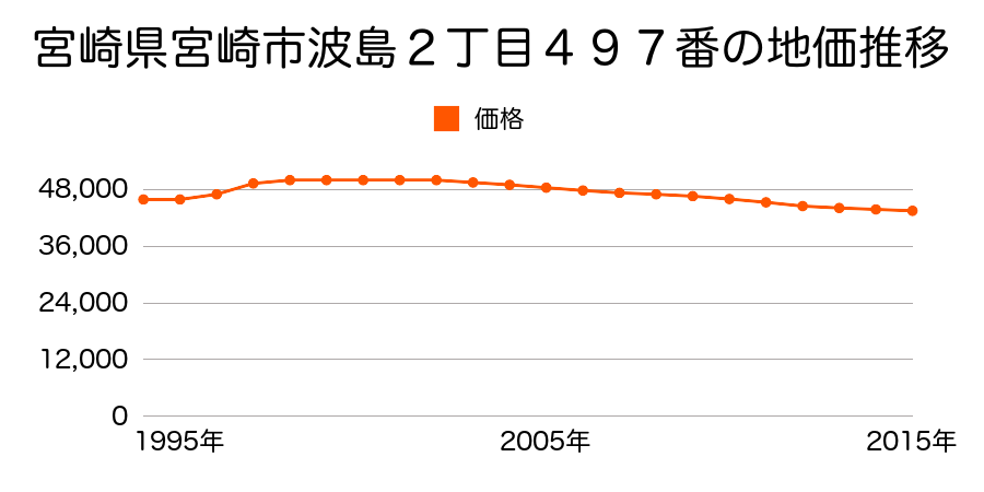 宮崎県宮崎市波島２丁目４９７番の地価推移のグラフ