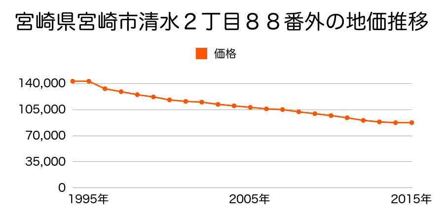 宮崎県宮崎市清水２丁目８８番外の地価推移のグラフ