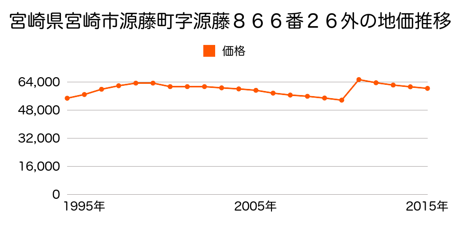 宮崎県宮崎市下原町２２２番２の地価推移のグラフ