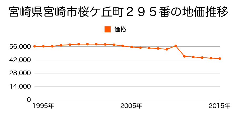 宮崎県宮崎市清武町正手２丁目５１番２の地価推移のグラフ