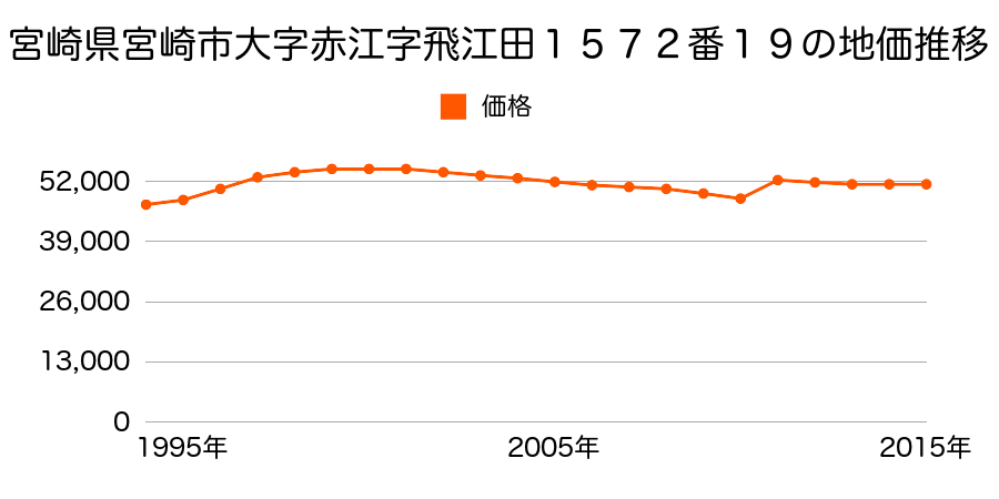 宮崎県宮崎市清武町加納字櫛間甲１５２０番１５の地価推移のグラフ
