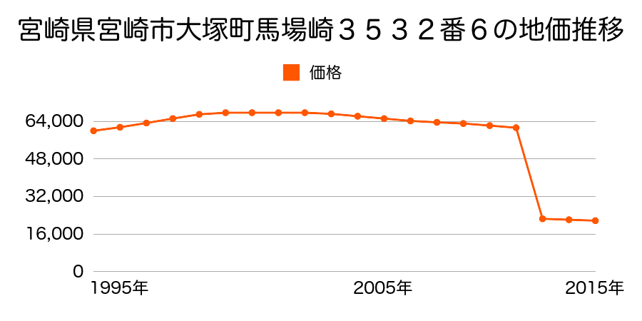 宮崎県宮崎市大字熊野字島山１４１１番１の地価推移のグラフ