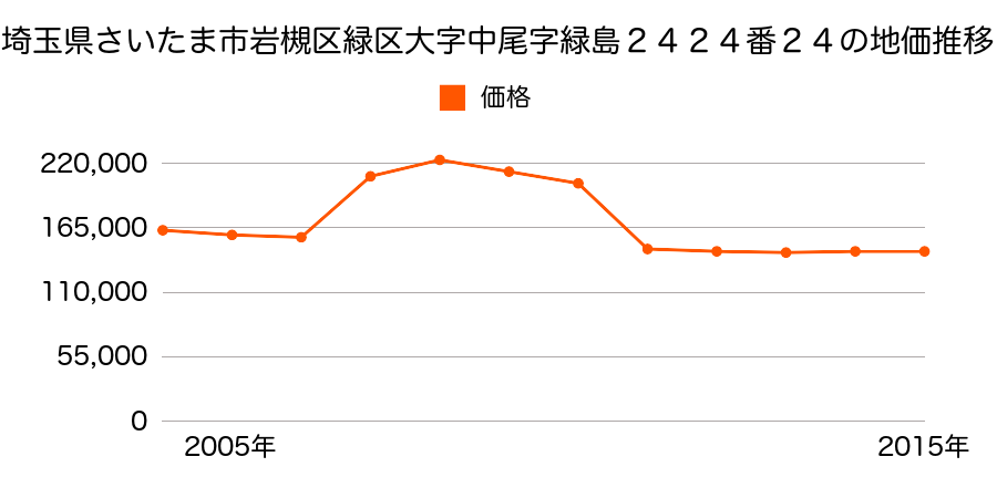 埼玉県さいたま市岩槻区緑区大字三室字西宿１３５６番４の地価推移のグラフ