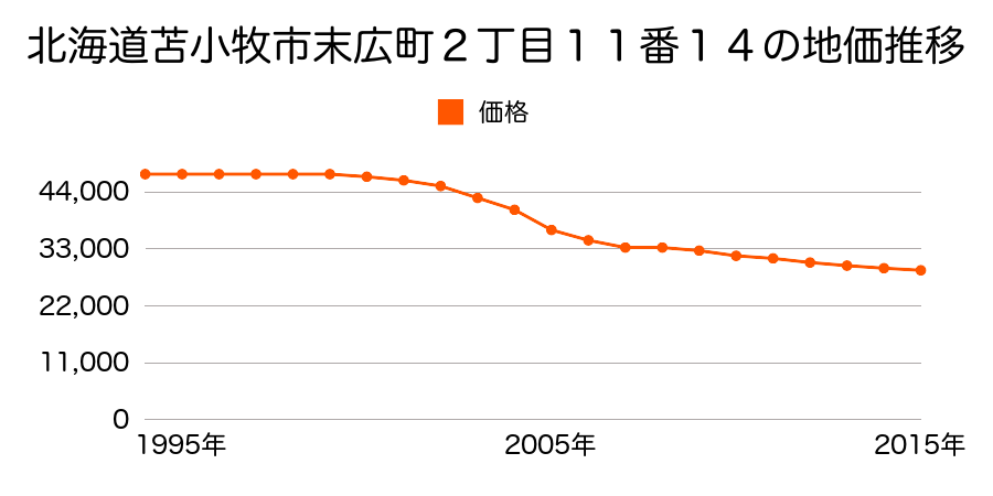 北海道苫小牧市末広町２丁目１１番１４の地価推移のグラフ