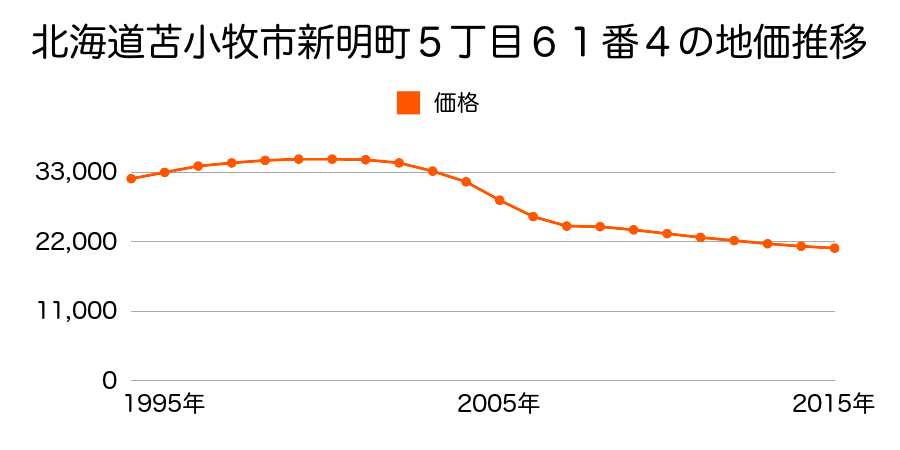 北海道苫小牧市新明町５丁目６１番４の地価推移のグラフ