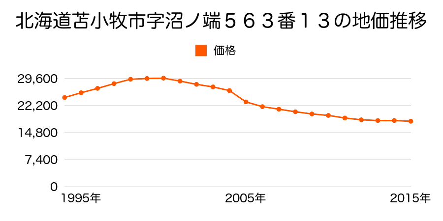 北海道苫小牧市東開町４丁目５６３番１３の地価推移のグラフ